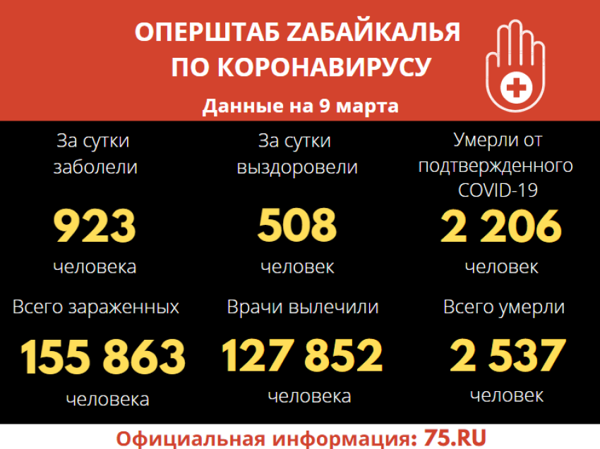 ​Более 500 забайкальцев вылечились от COVID-19 за сутки